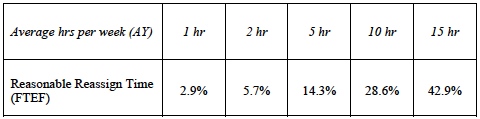 Table 1 Coordinator Assignment Reassign Time