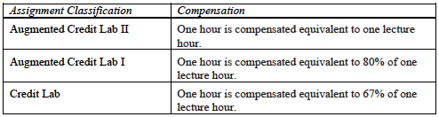 Table 2 Credit Lab Assignment Type